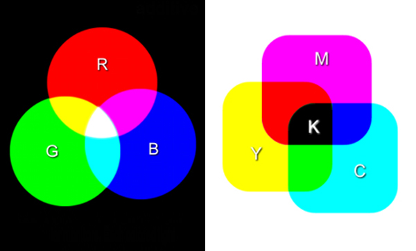 La imagen se divide en dos secciones. A la izquierda, sobre un fondo negro, se superponen tres círculos de luz (Rojo, Verde y Azul), creando colores secundarios como amarillo, cian y magenta, y blanco en el centro de la superposición (modelo RGB aditivo). A la derecha, sobre un fondo blanco, se superponen tres cuadrados redondeados de pigmentos (Cian, Magenta y Amarillo), creando colores secundarios como rojo, verde y azul, con un cuadrado negro (K) en el centro de la superposición (modelo CMYK sustractivo).