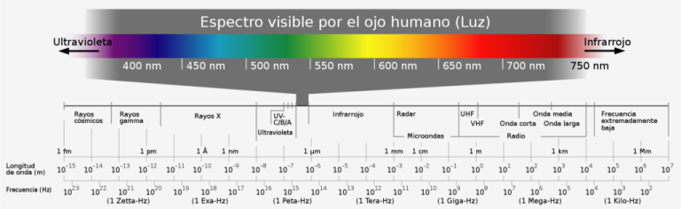 Espectro Electromagnético y Espectro Visible